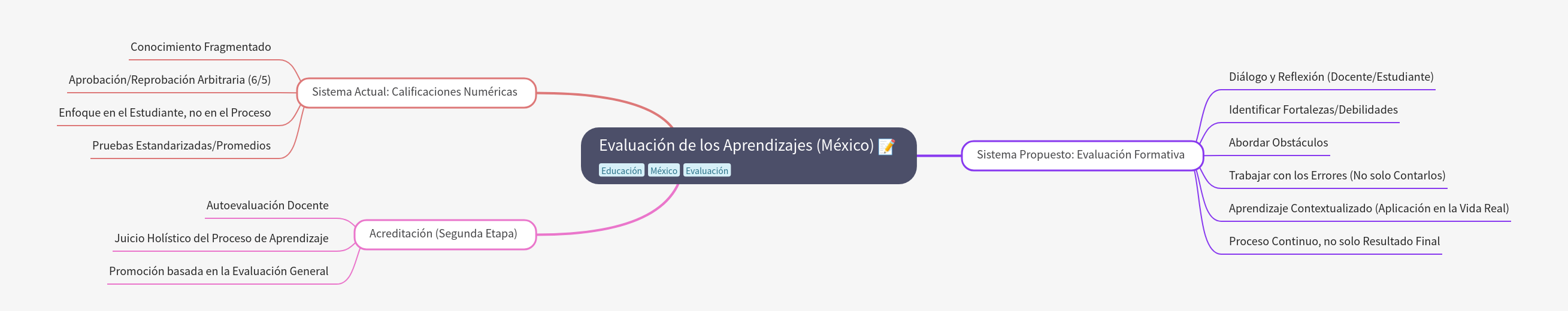 Learning Assessment Evolution in Mexico