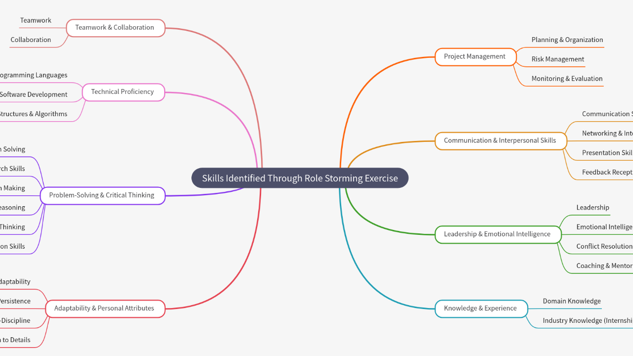 Mind Map:Skills Identified Through Role Storming Exercise ...