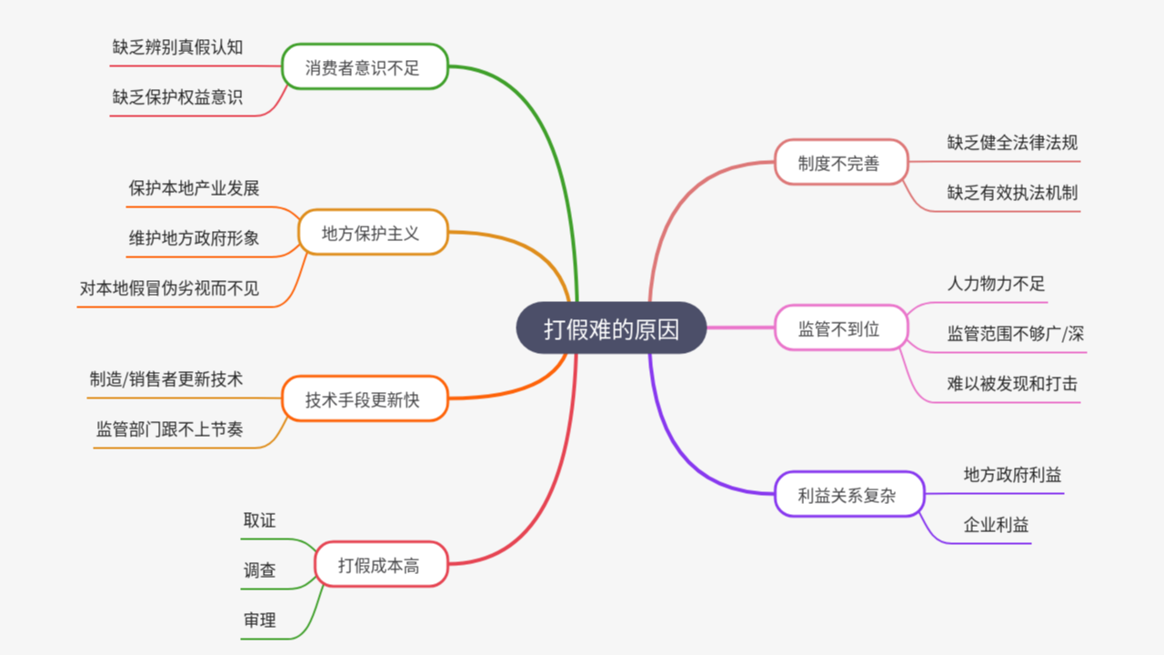Mind Map:打假难的原因 ...