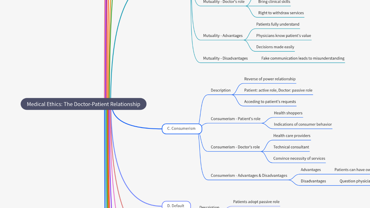 Mind Map:Medical Ethics: The Doctor-Patient Relationship ...