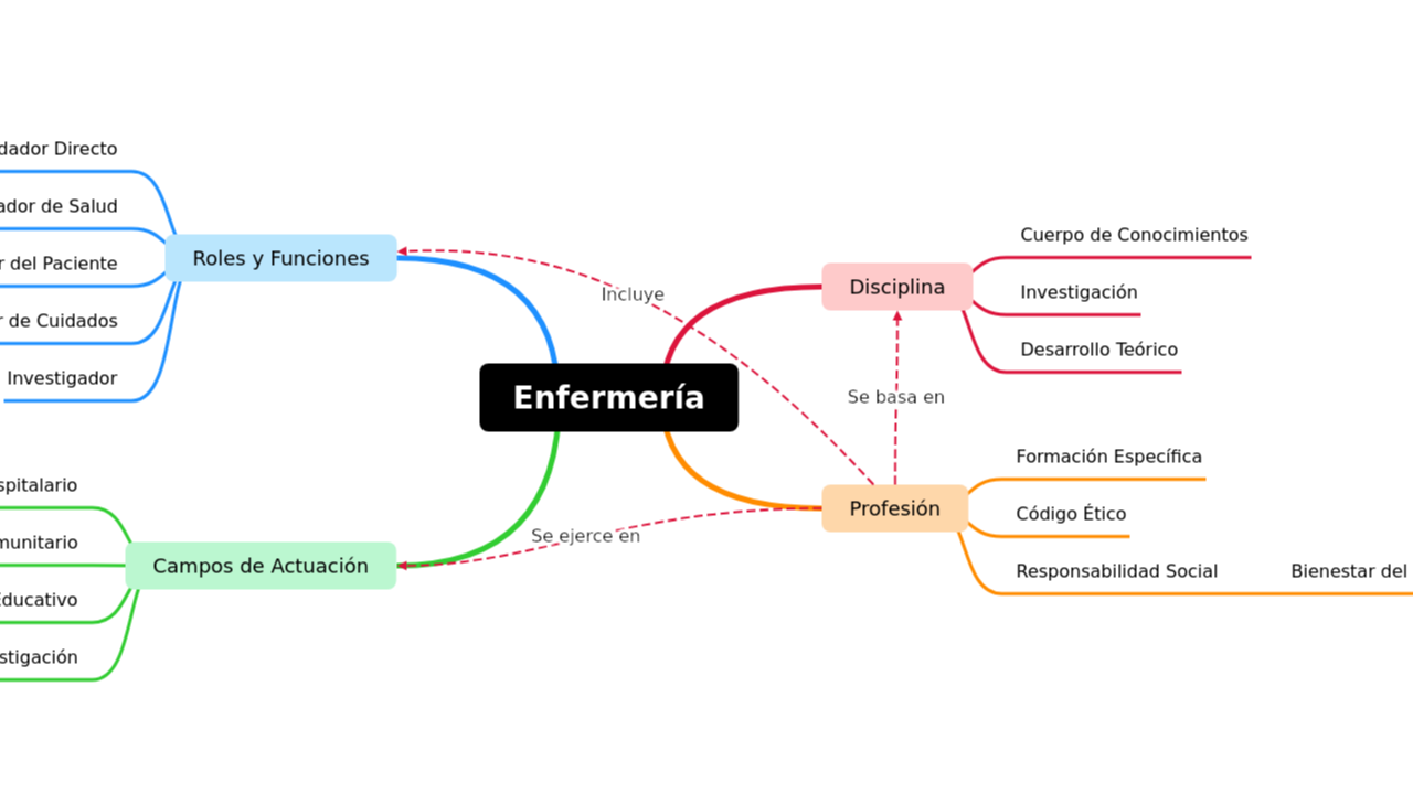 Mind Map:Enfermería ...