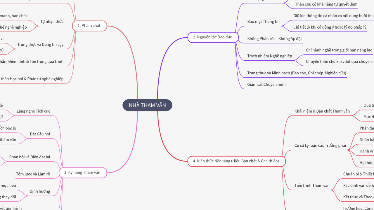 Mind Map:NHÀ THAM VẤN ...