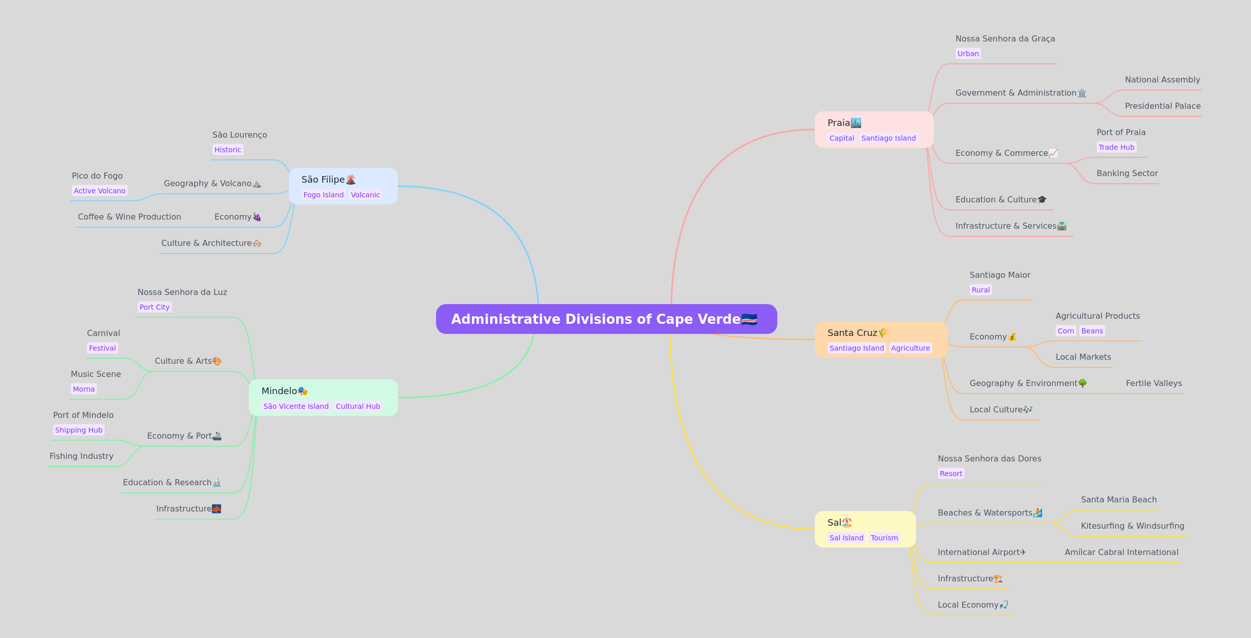 Administrative Divisions of Cape Verde: A Comprehensive Guide