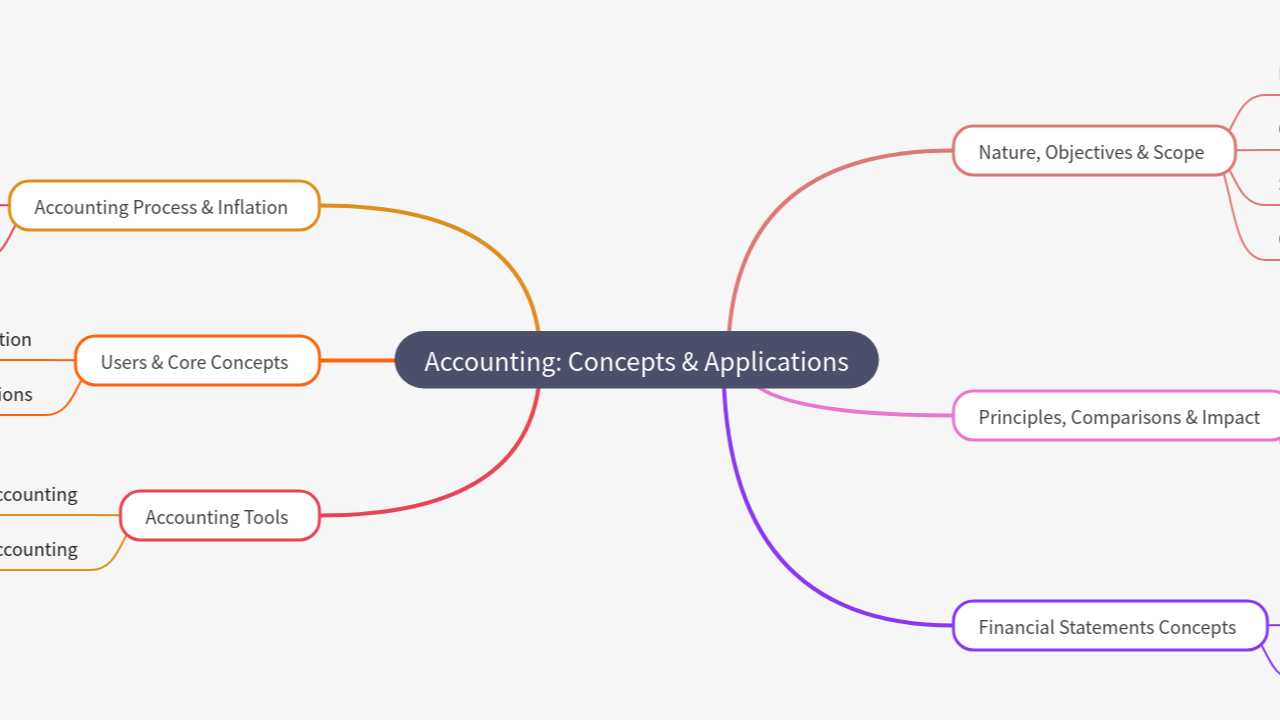 Mind Map:Accounting: Concepts & Applications ...