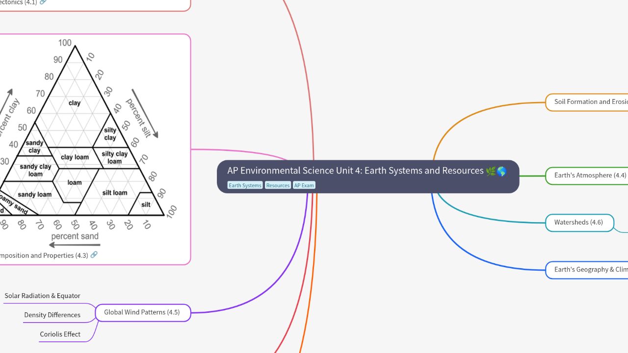 Mind Map:AP Environmental Science Unit 4: Earth Systems and Resources ...