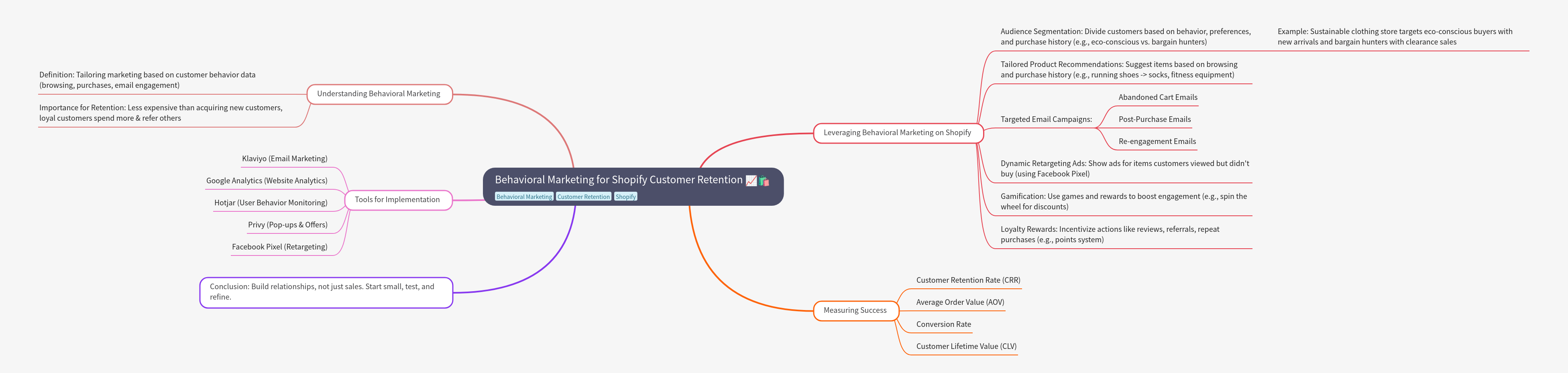 Behavioral Marketing for Shopify Customer Retention