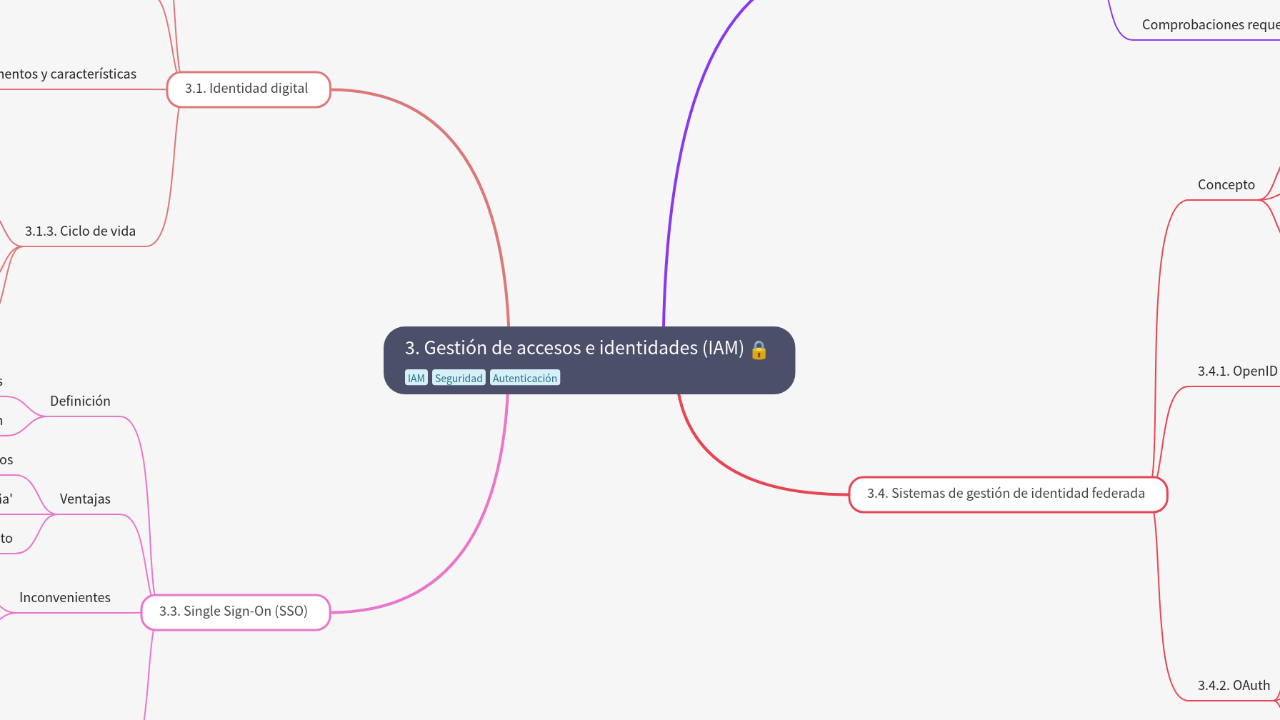 Mind Map:3. Gestión de accesos e identidades (IAM) ...