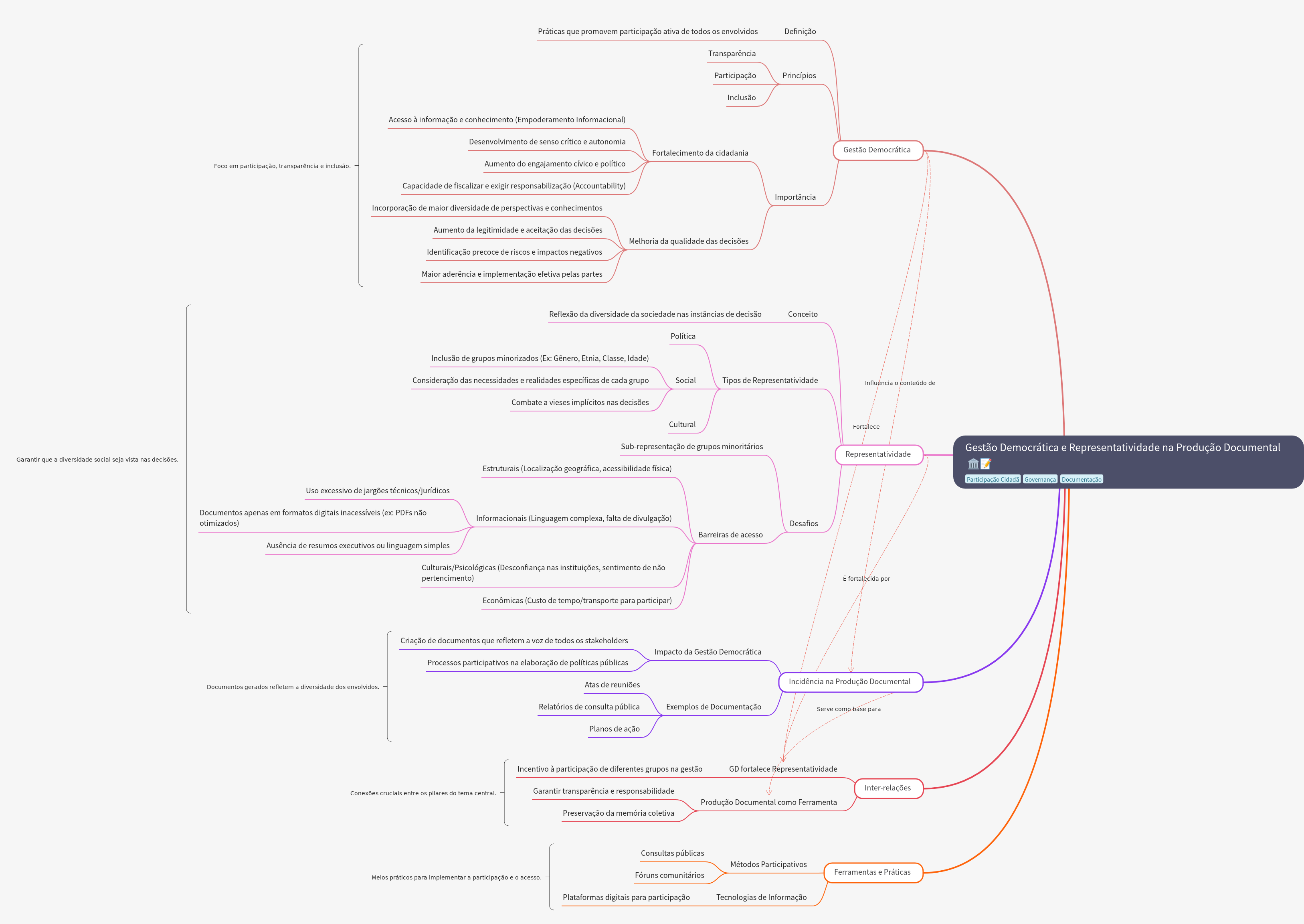 Democratic Management and Representativeness in Documentation