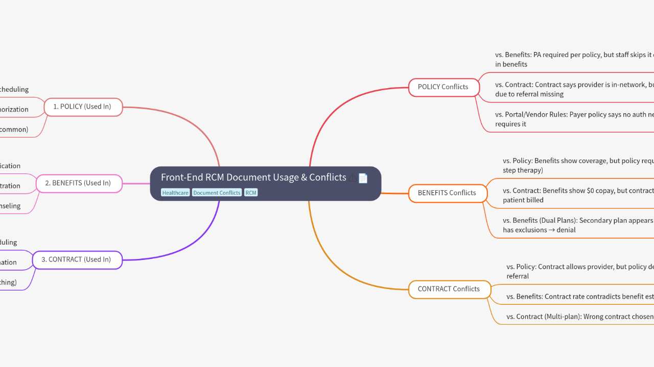 Mind Map:Front-End RCM Document Usage & Conflicts ...
