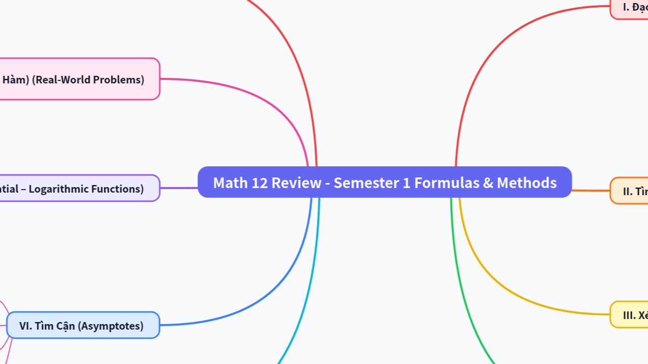 Mind Map:Math 12 Review - Semester 1 Formulas & Methods ...