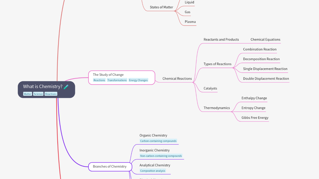 Mind Map:What is Chemistry? ...