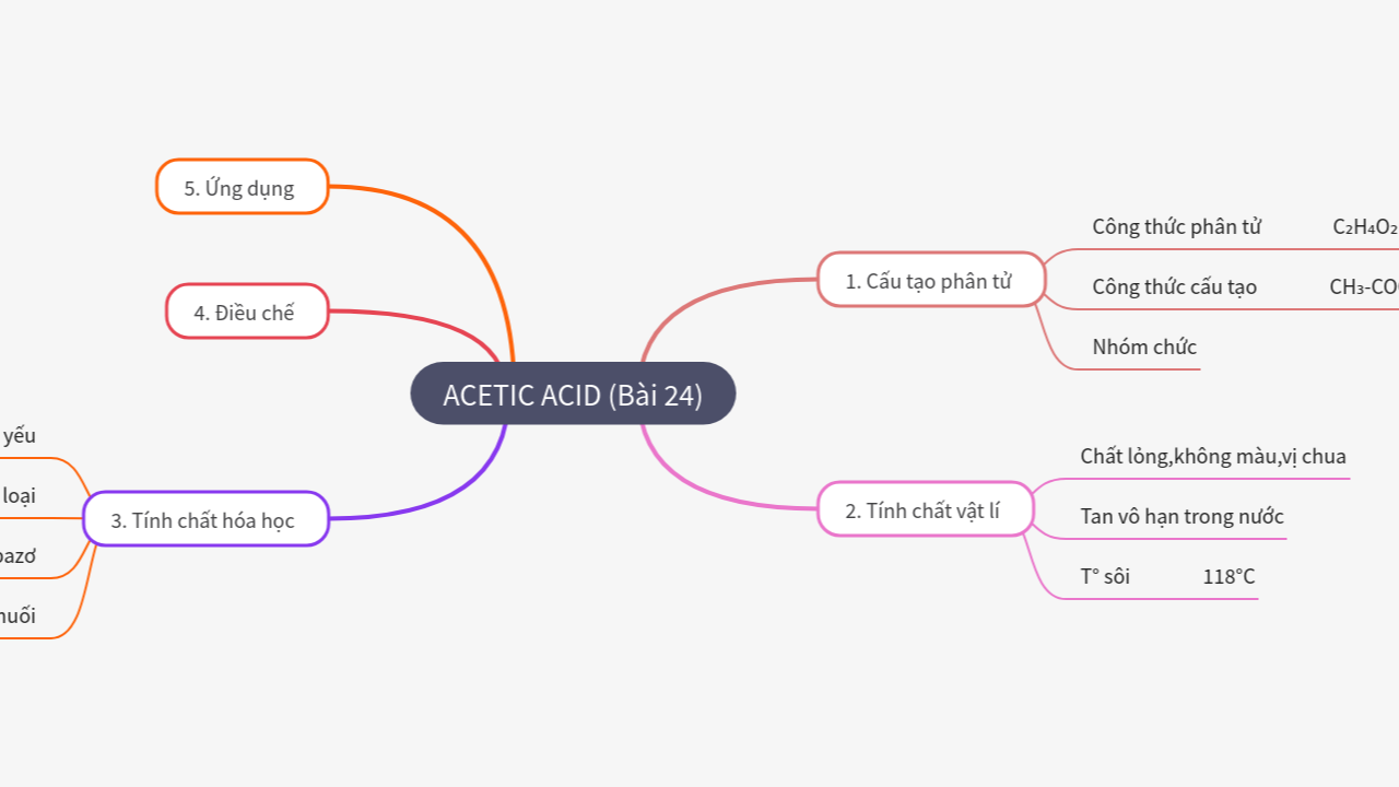 Mind Map:ACETIC ACID (Bài 24) ...