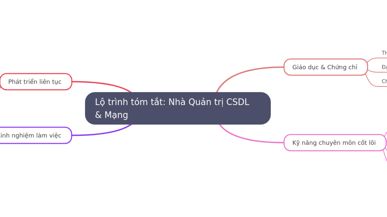 Mind Map:Lộ trình tóm tắt: Nhà Quản trị CSDL & Mạng ...