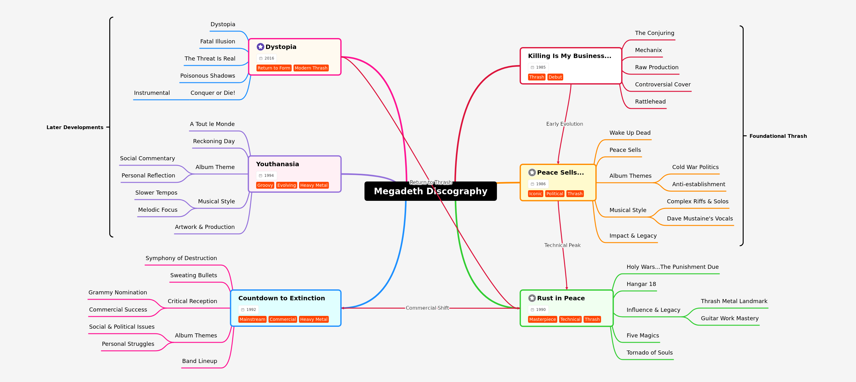 Megadeth Discography: A Comprehensive Album Guide