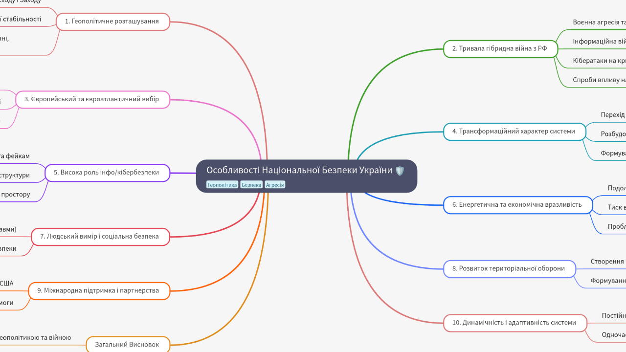 Mind Map:Особливості Національної Безпеки України ...