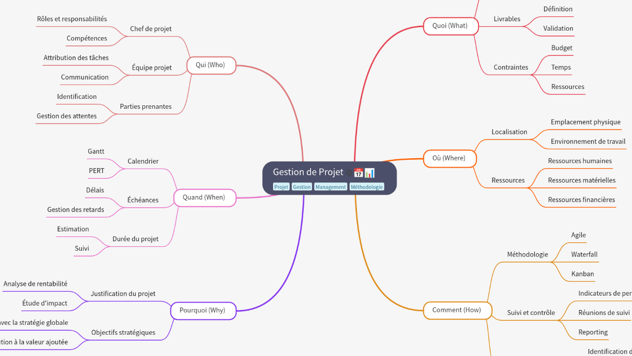 Mind Map:Gestion de Projet ...