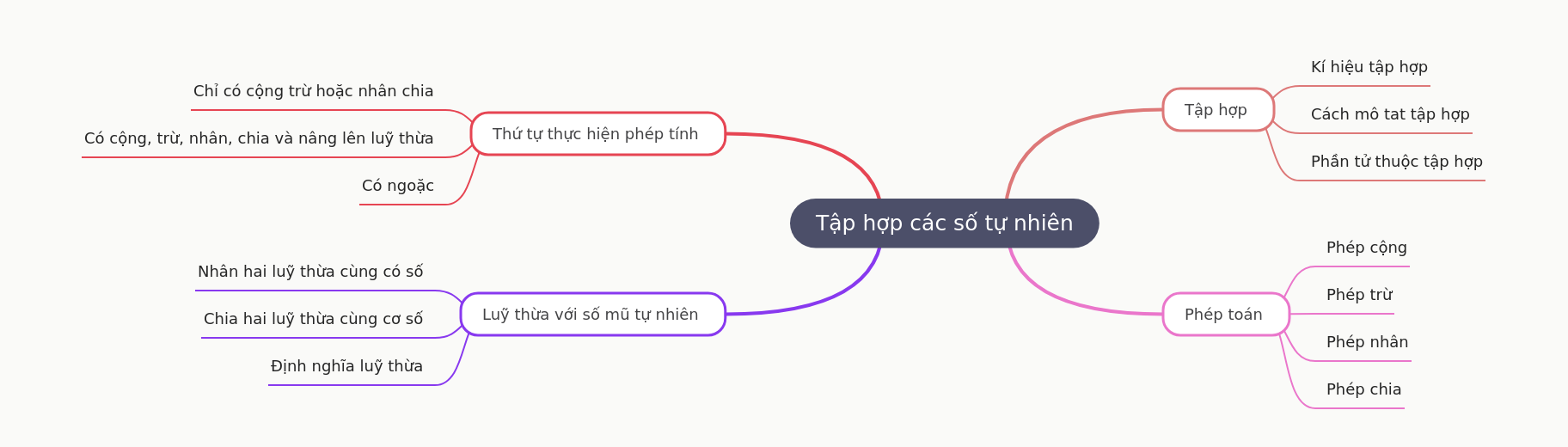 Understanding Natural Numbers & Operations