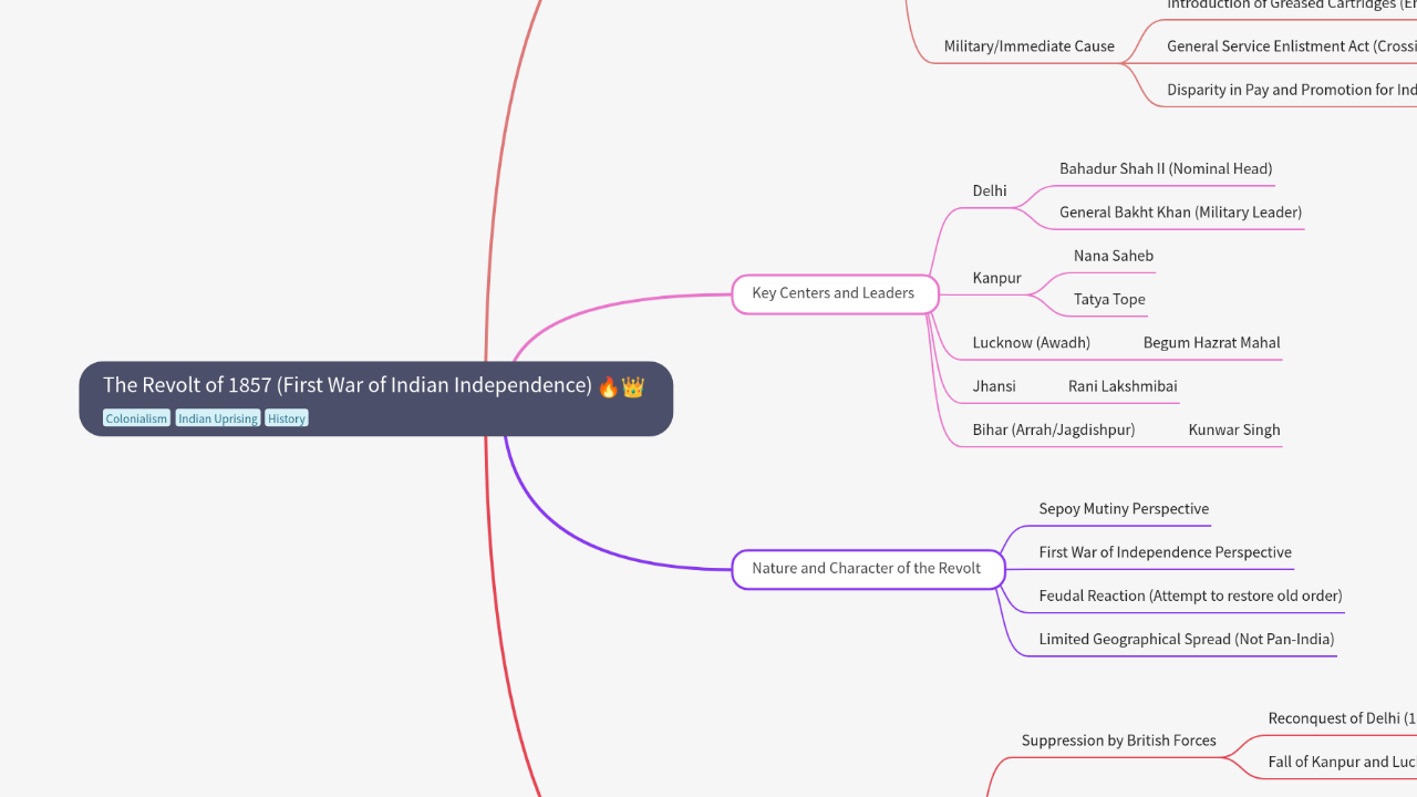 The Revolt of 1857 (First War of Indian Independence)