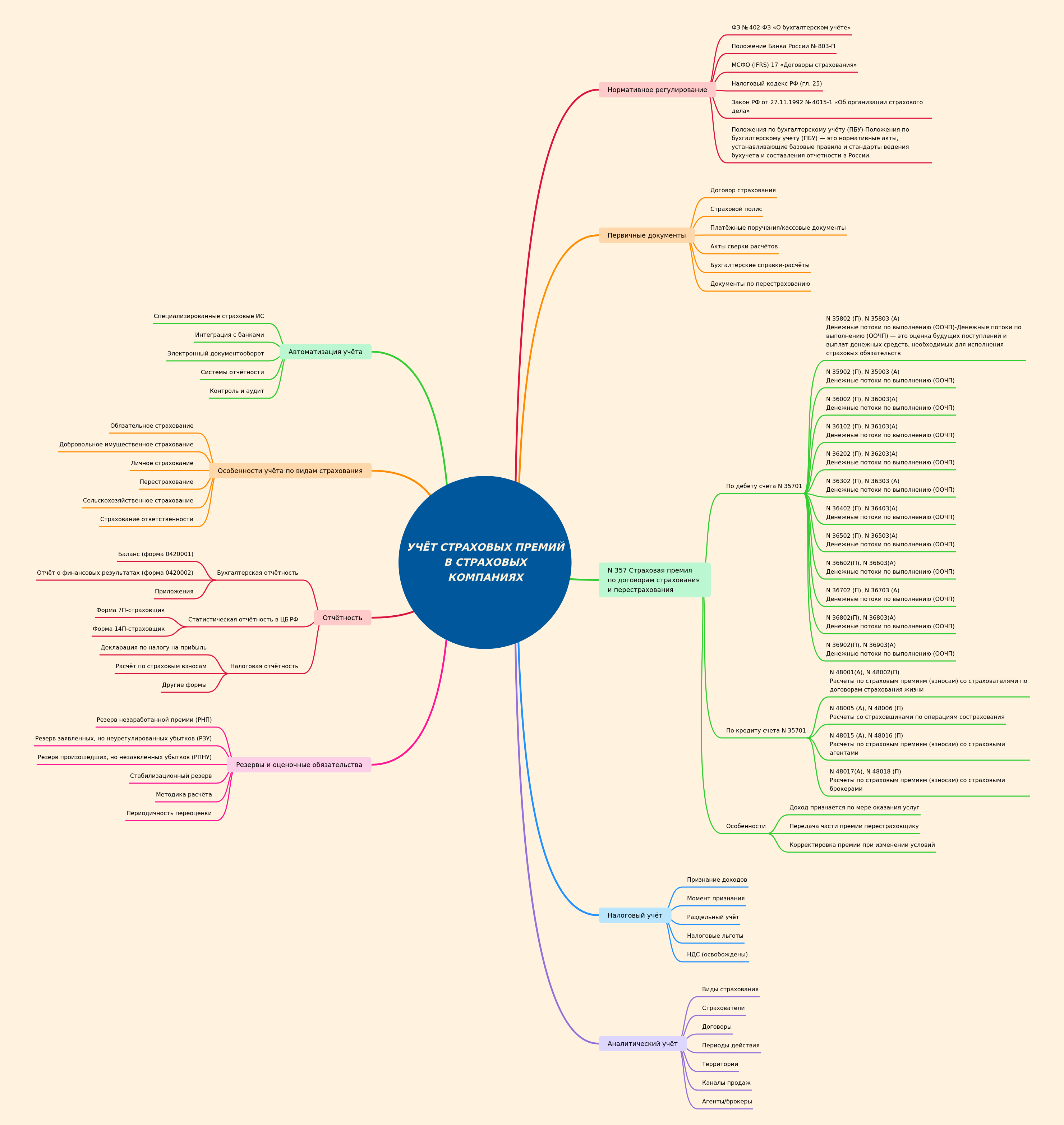 Accounting for Insurance Premiums in Insurance Companies