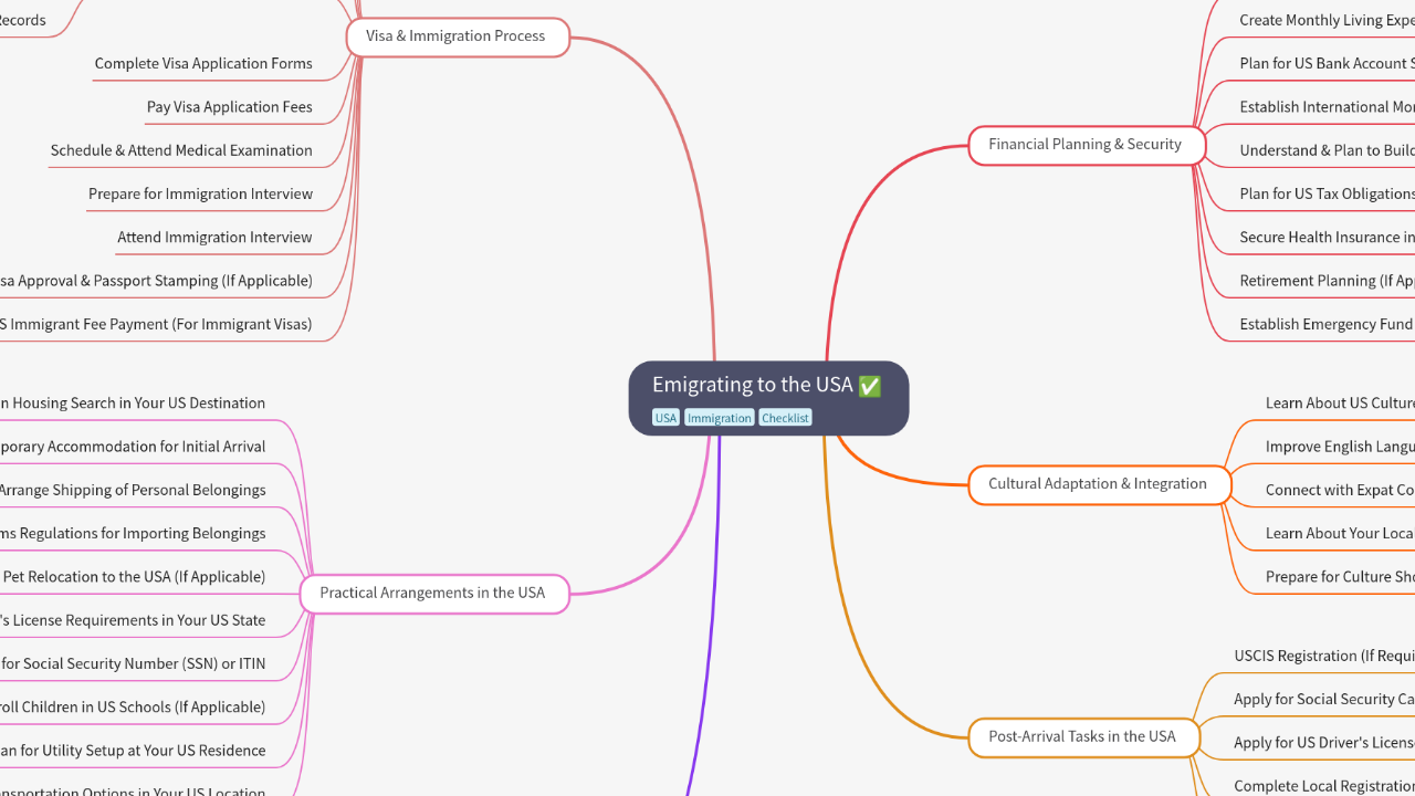 Mind Map:Emigrating to the USA ...