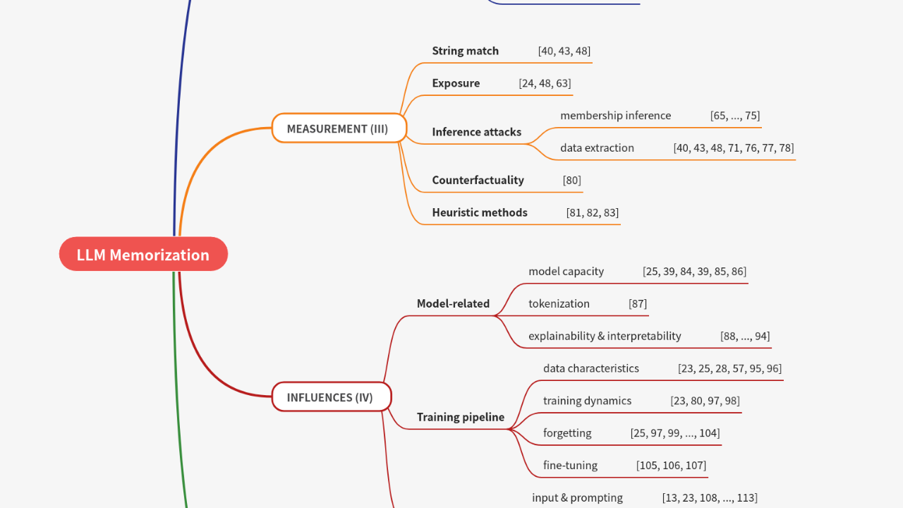 Mind Map:LLM Memorization ...