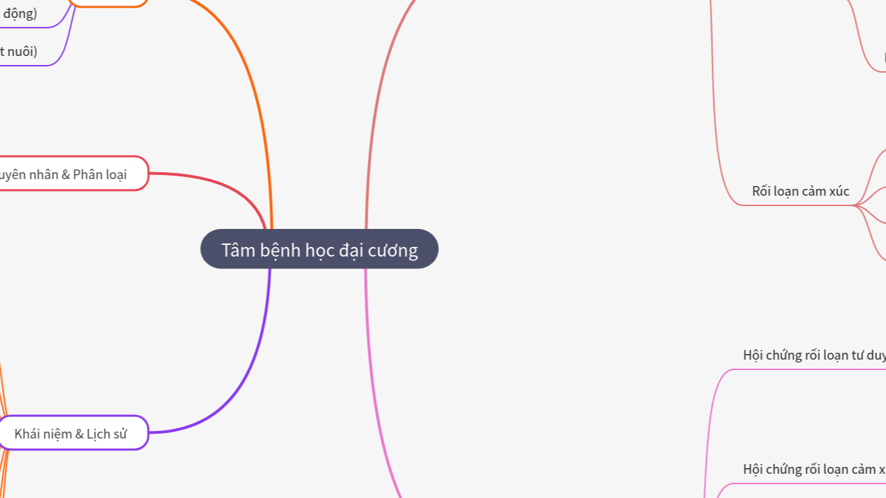 Mind Map:Tâm bệnh học đại cương ...