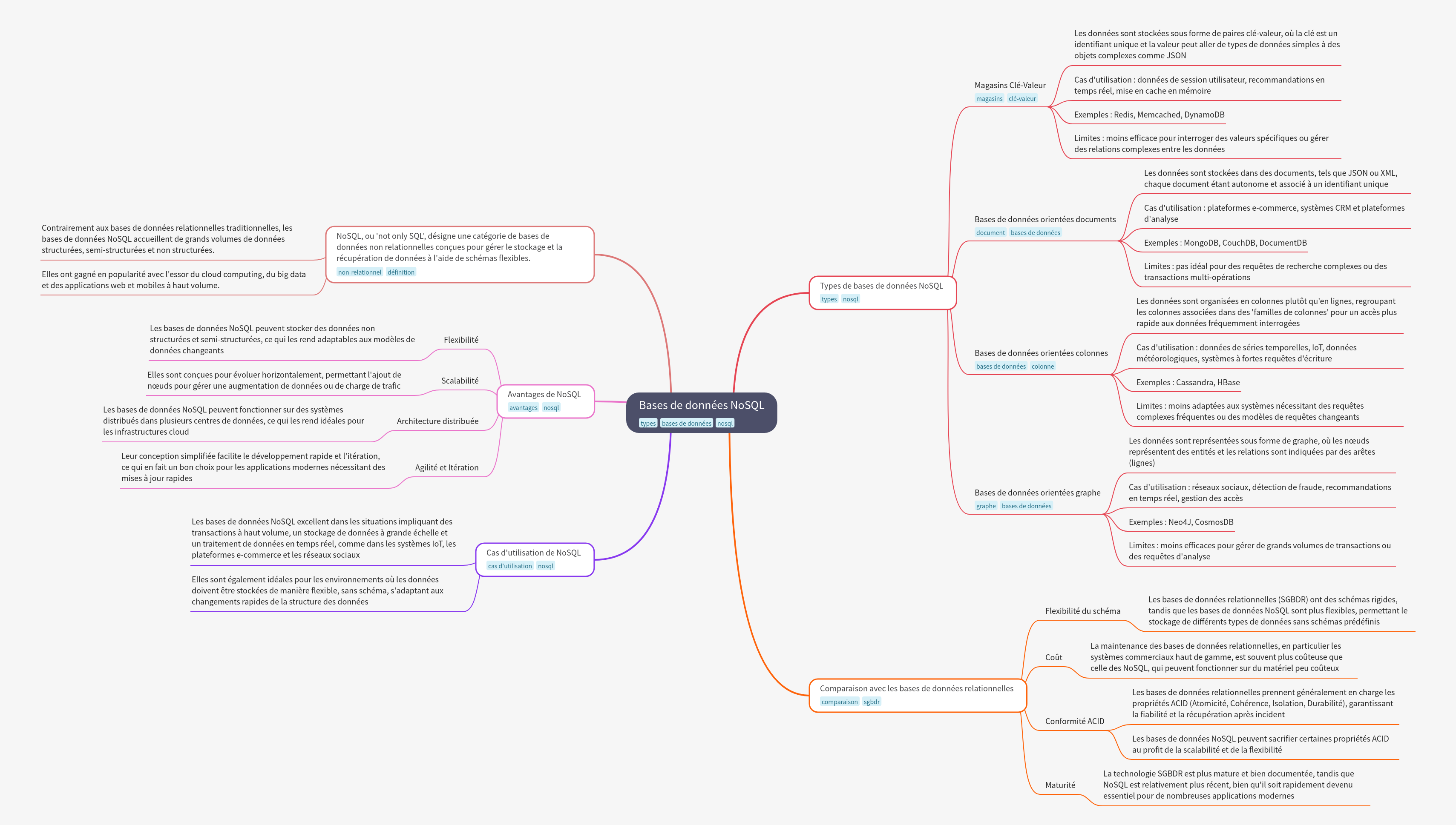 NoSQL Databases: Flexible Data Management for Modern Apps