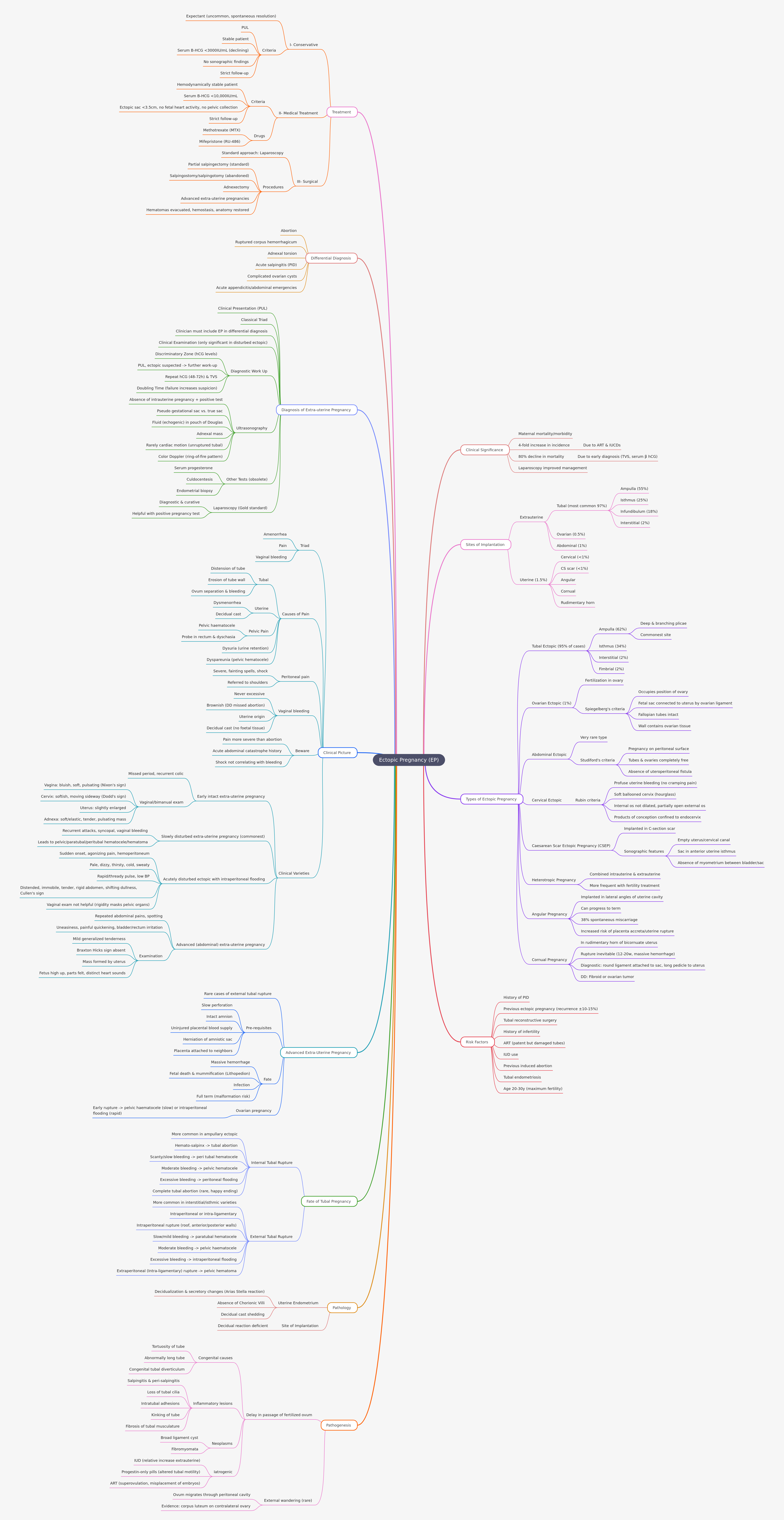 Understanding Ectopic Pregnancy: Causes, Types, & Management