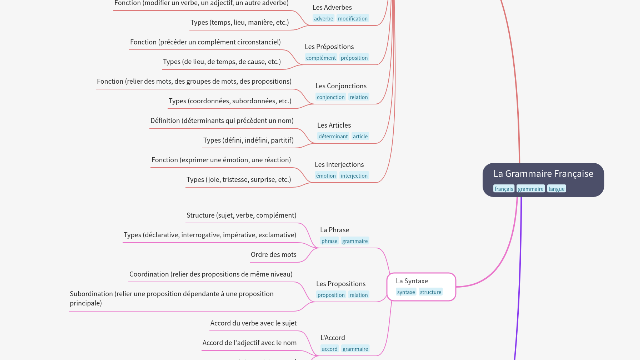 Mind Map:La Grammaire Française ...