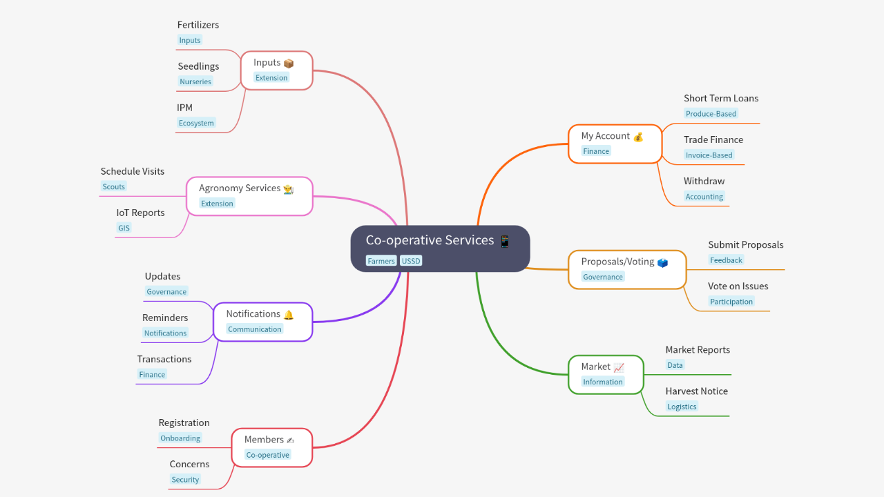 Mind Map:Co-operative Services ...