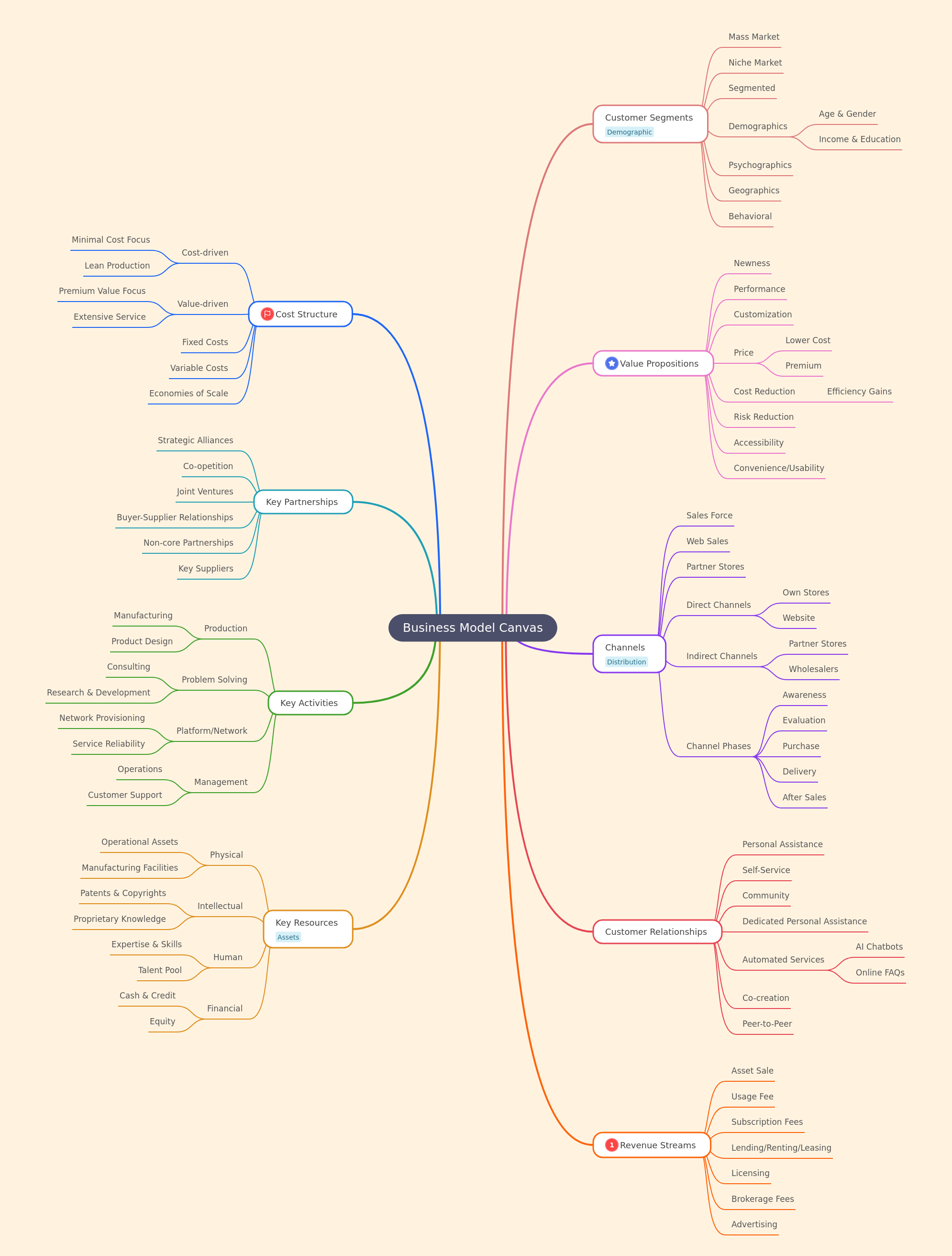 Business Model Canvas: A Strategic Overview