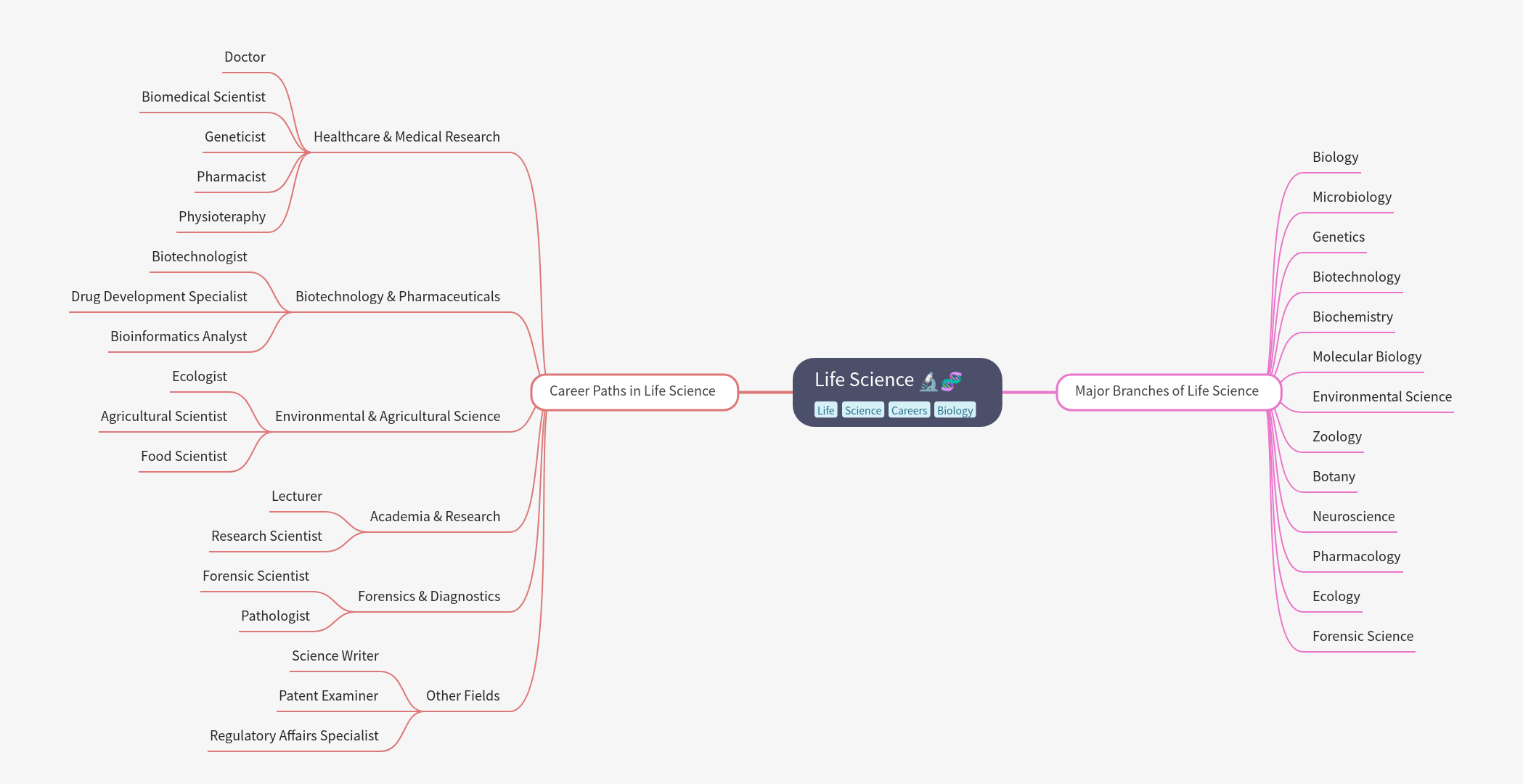 Life Science: Career Paths & Branches