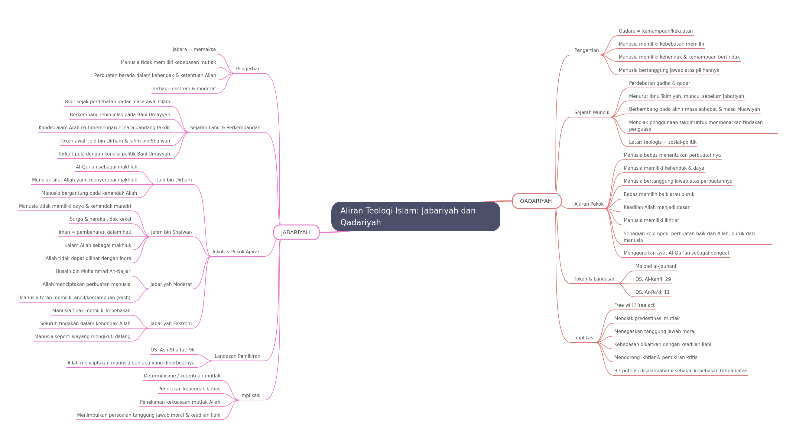 Islamic Theological Streams: Jabariyah and Qadariyah