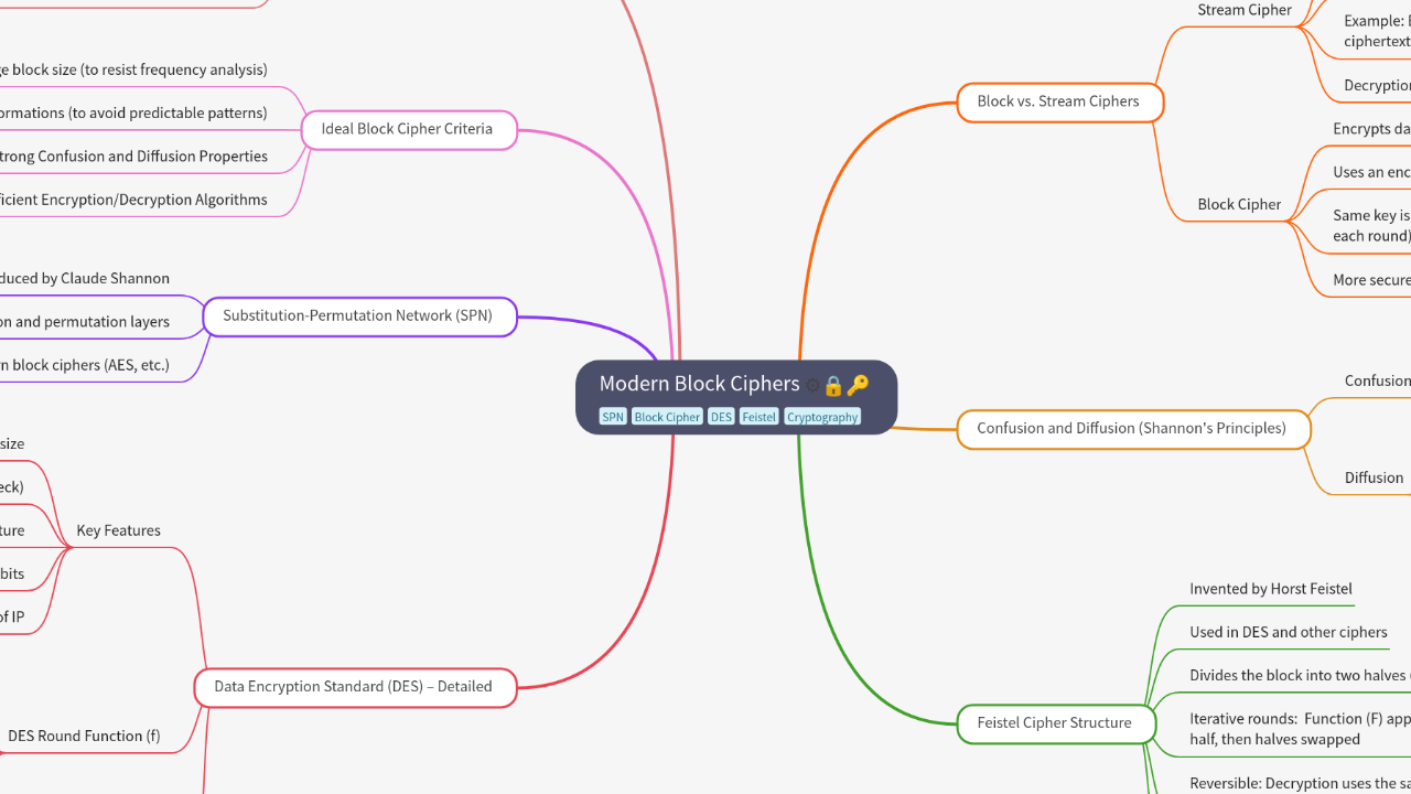 Mind Map:Modern Block Ciphers ...
