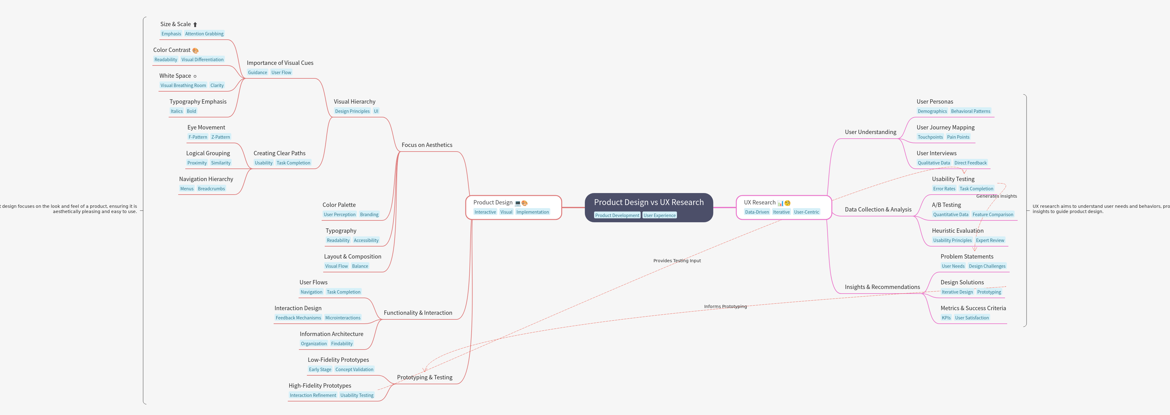Product Design vs UX Research