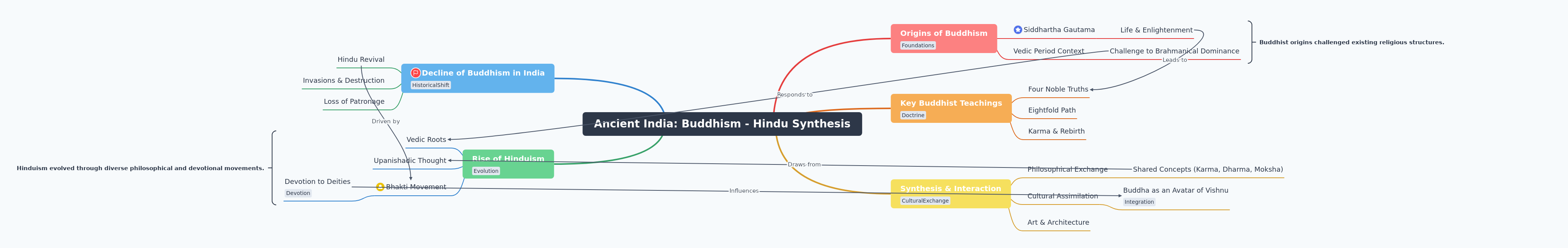 Ancient India: Buddhism - Hindu Synthesis