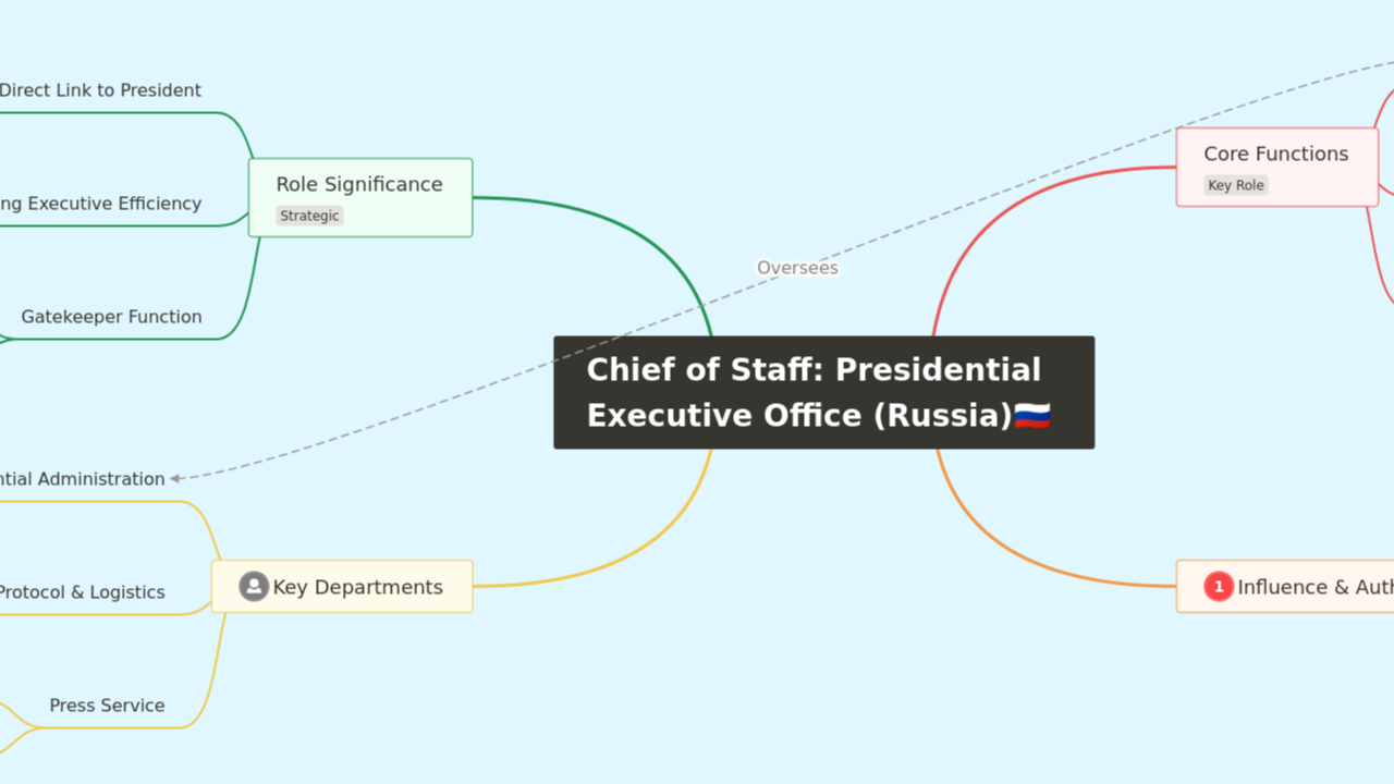 Chief of Staff: Presidential 
Executive Office (Russia)