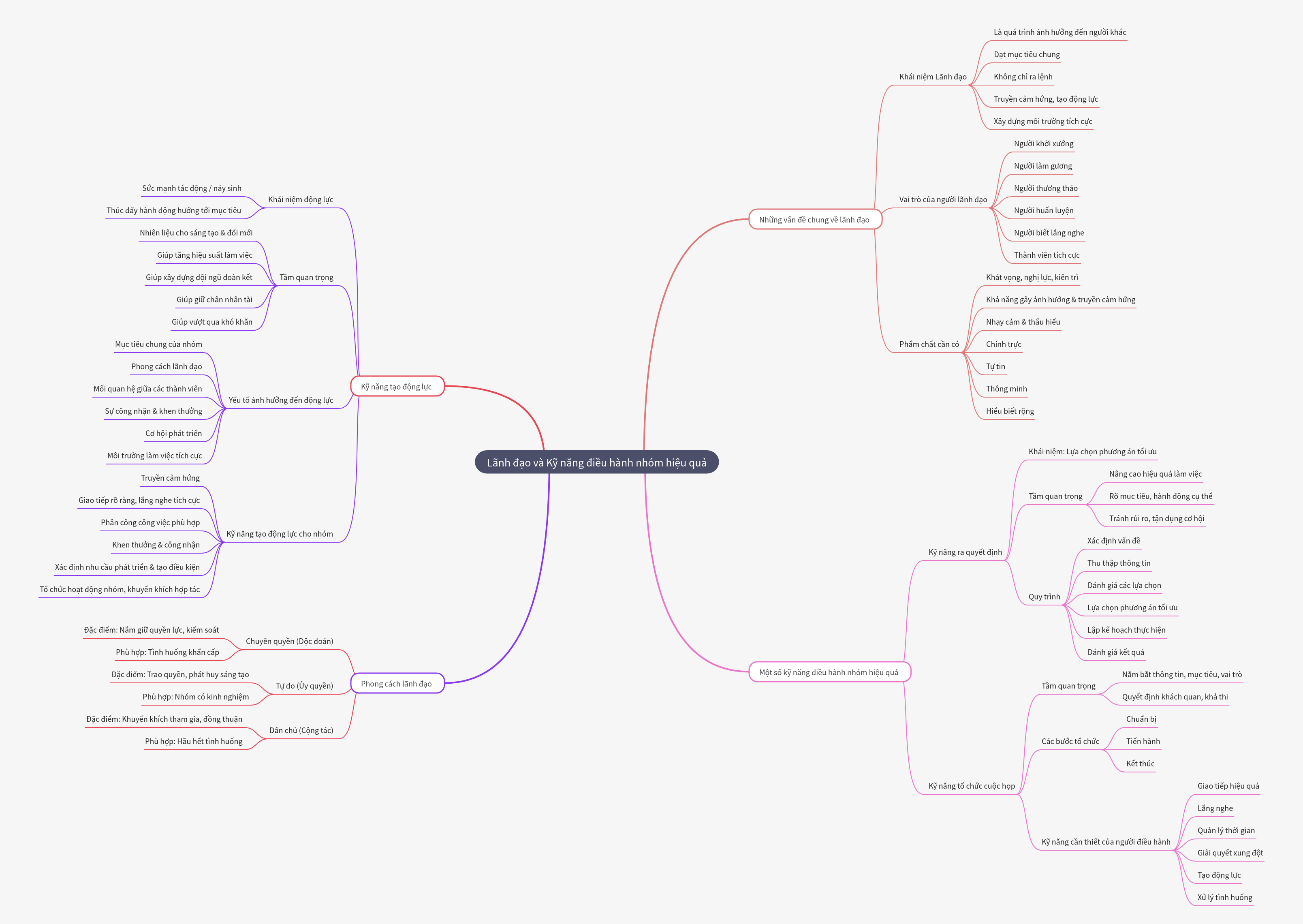 Lãnh đạo & Kỹ năng điều hành nhóm