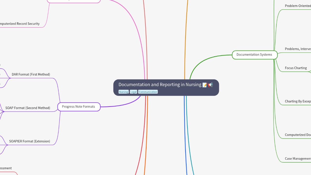 Mind Map:Documentation and Reporting in Nursing ...