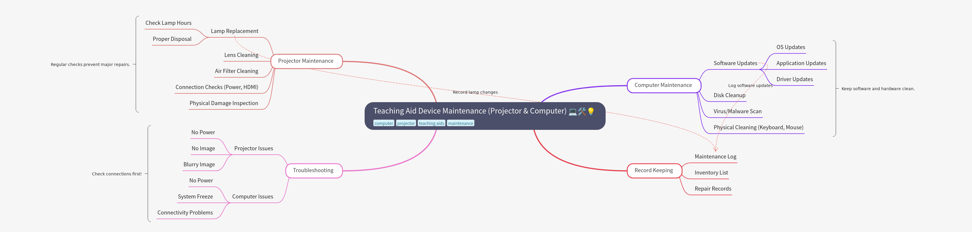 Teaching Aid Device Maintenance Guide