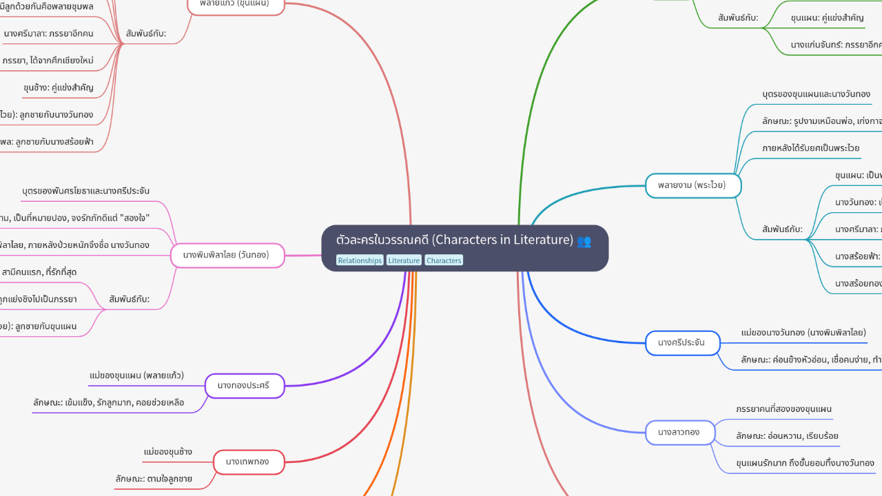 ตัวละครในวรรณคดี (Characters in Literature)