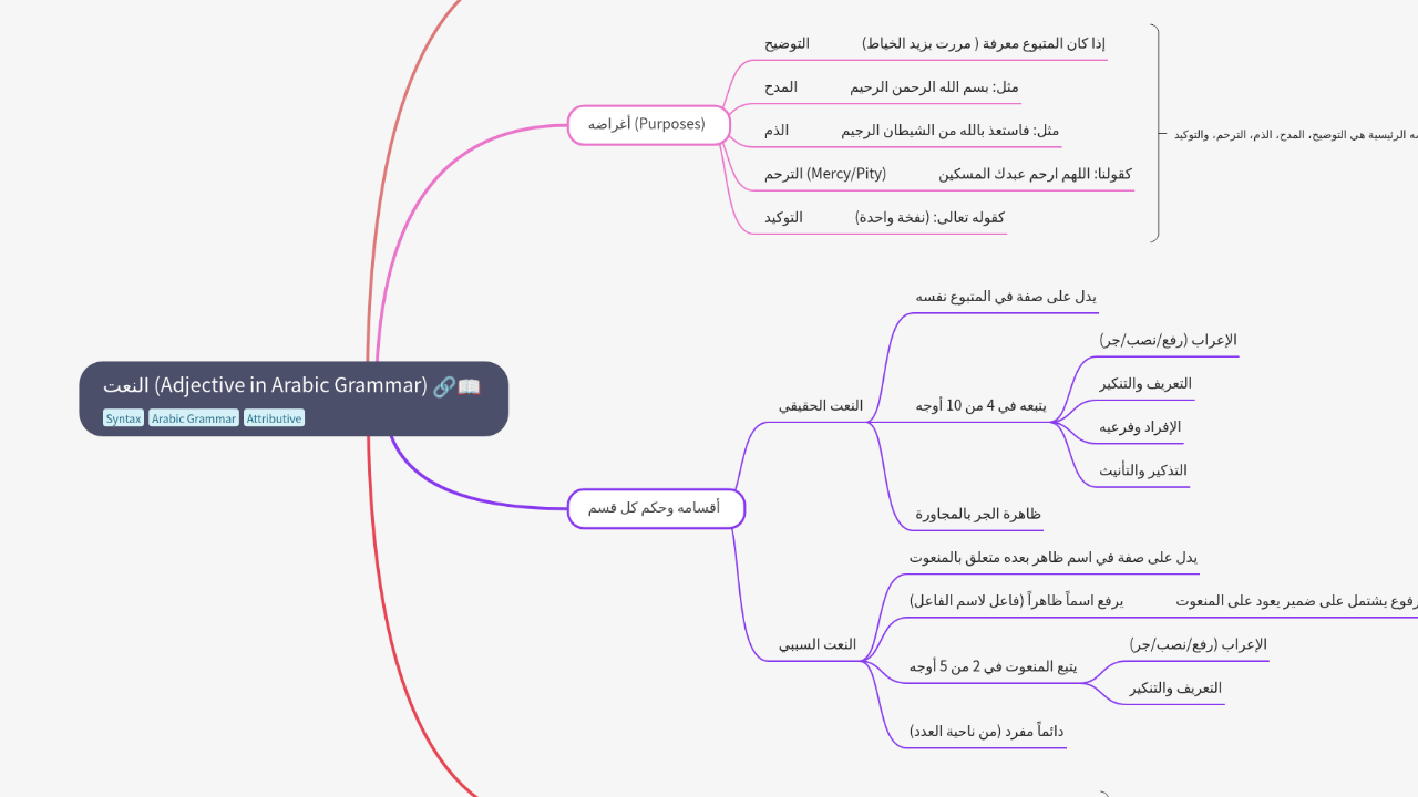 Mind Map:النعت (Adjective in Arabic Grammar) ...