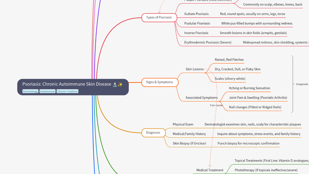 Mind Map:Psoriasis: Chronic Autoimmune Skin Disease ...