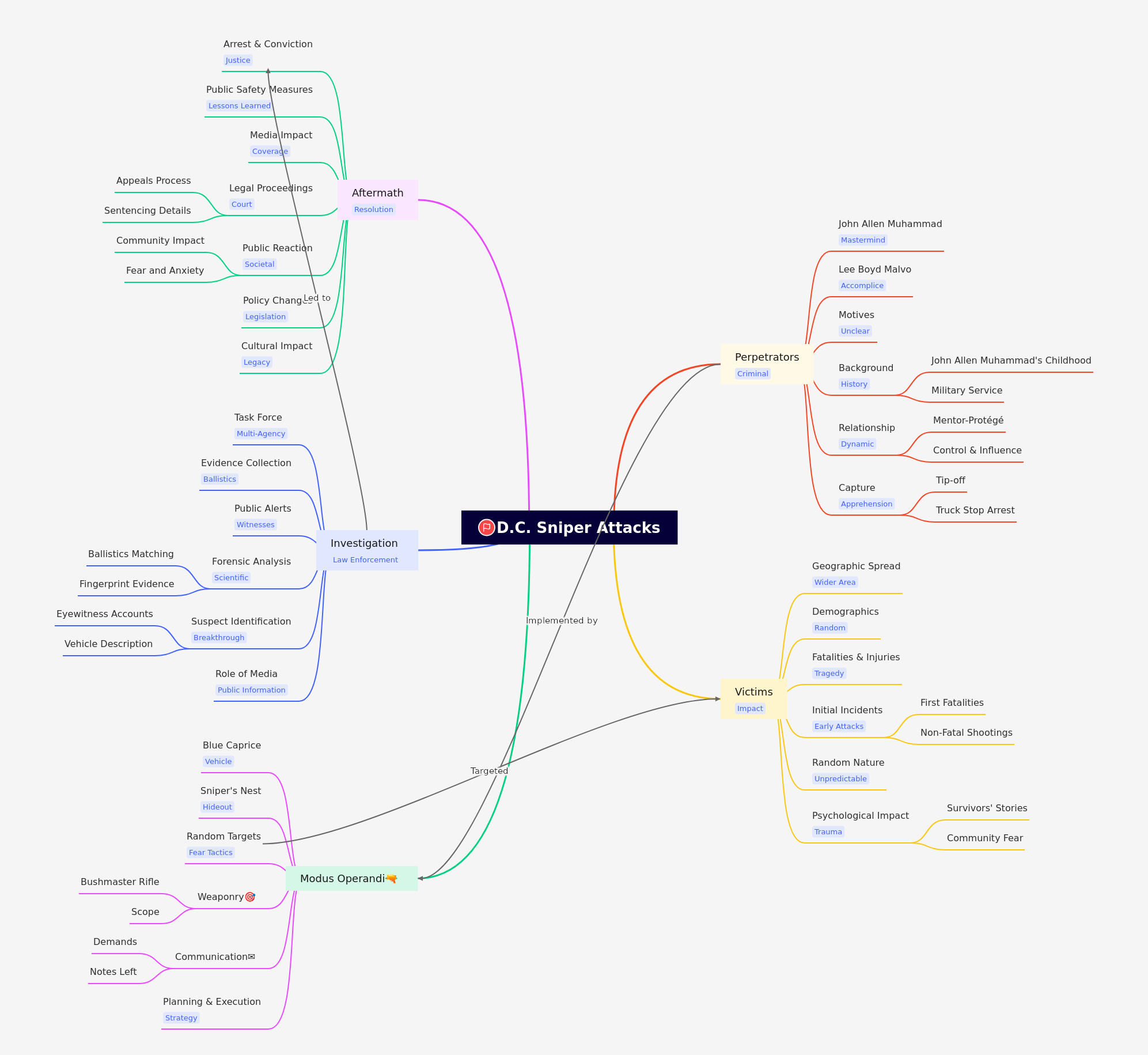 D.C. Sniper Attacks: Events, Perpetrators, Aftermath
