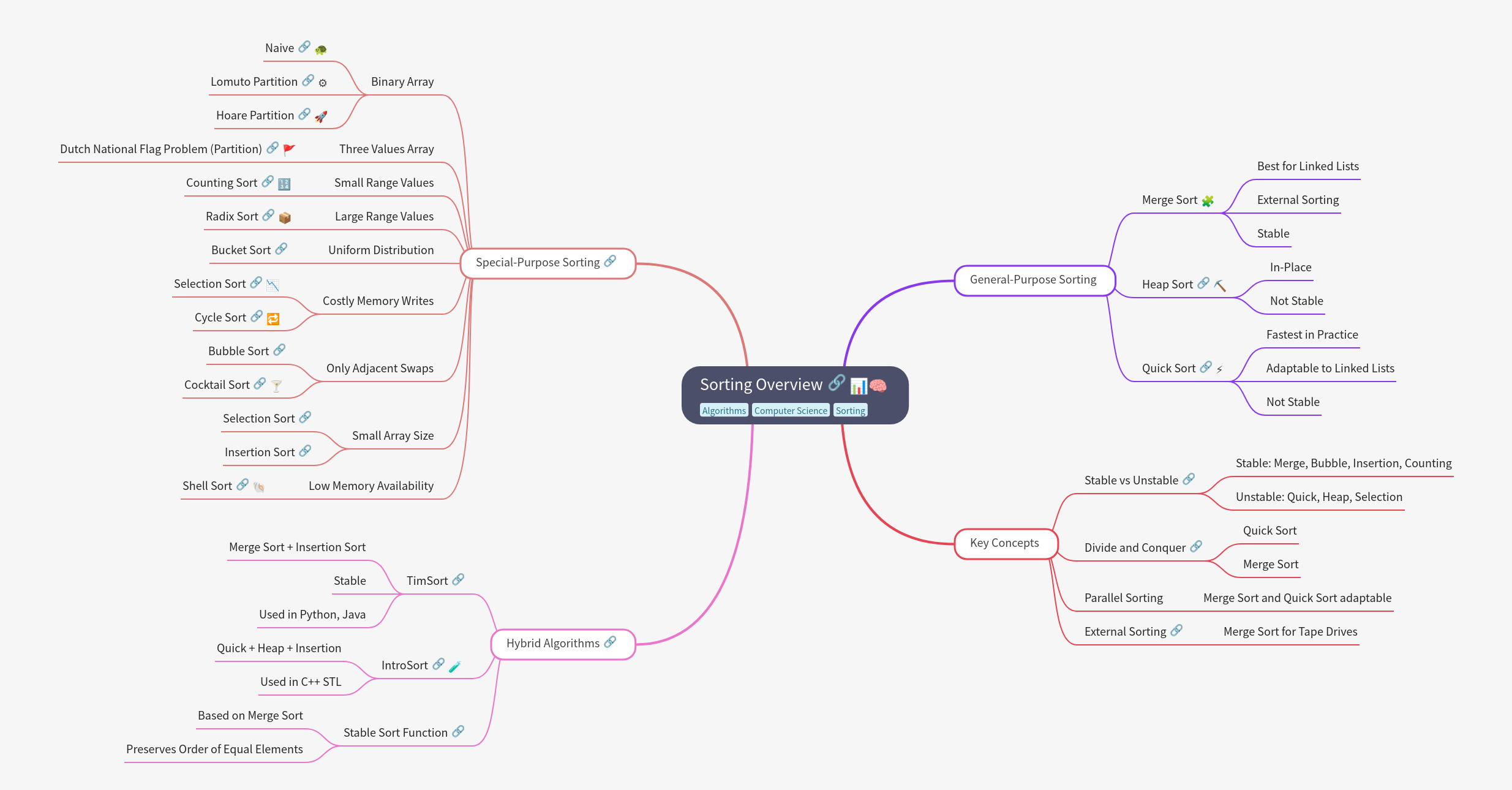 Sorting Algorithms: A Comprehensive Overview