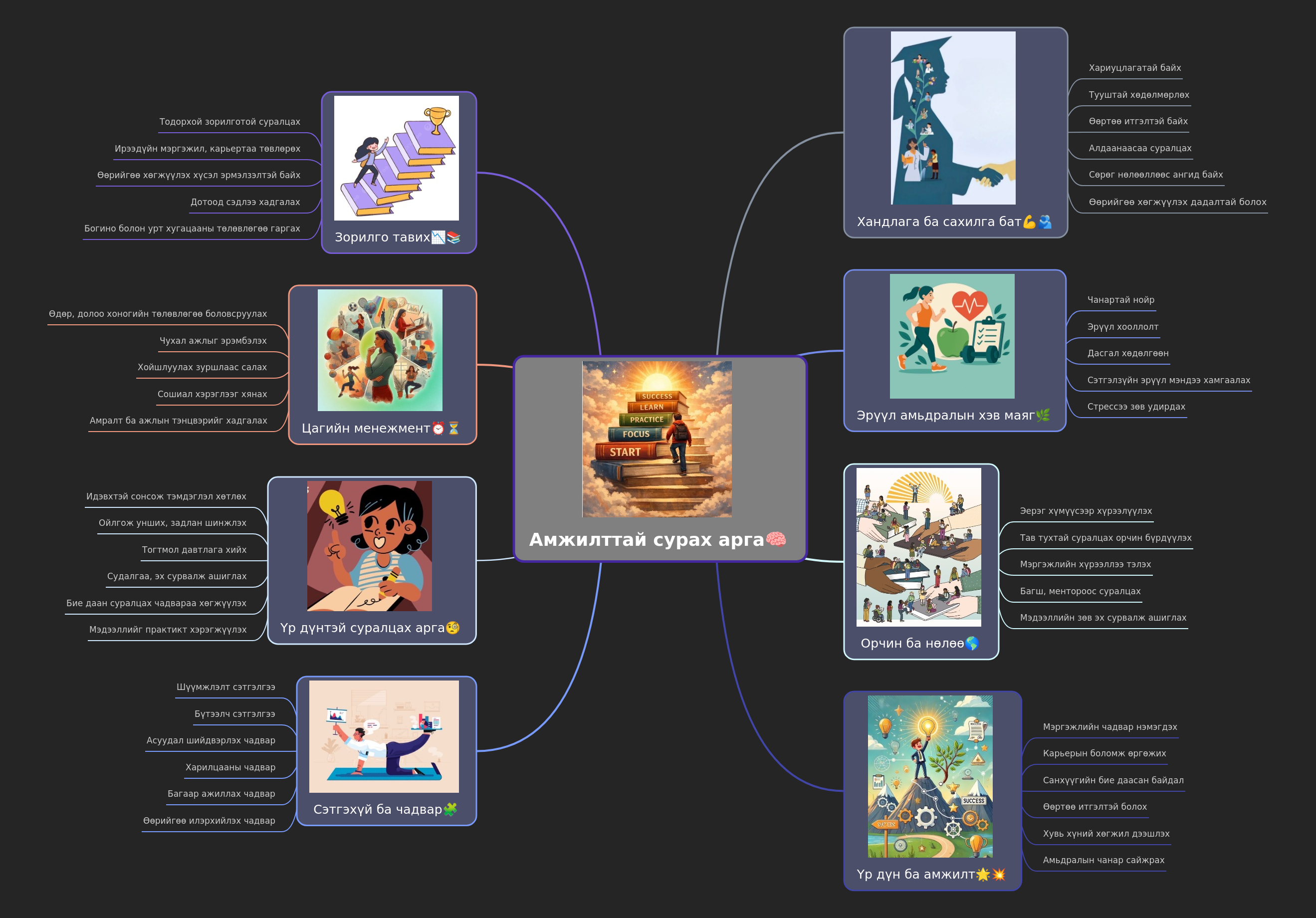 Methods for Successful Learning