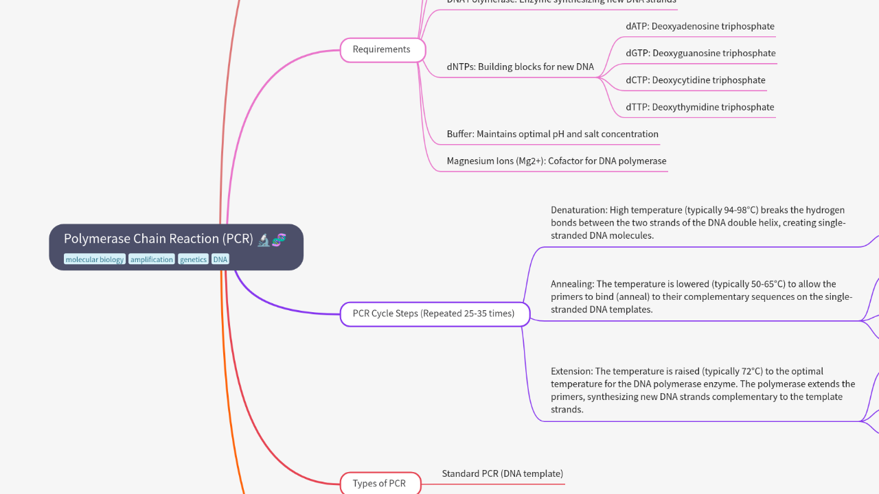 Mind Map:Polymerase Chain Reaction (PCR) ...
