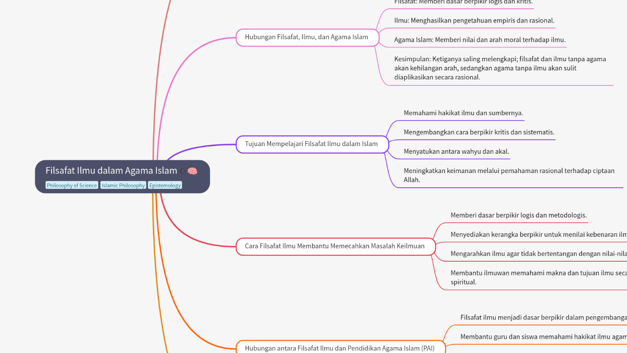 Mind Map:Filsafat Ilmu dalam Agama Islam ...