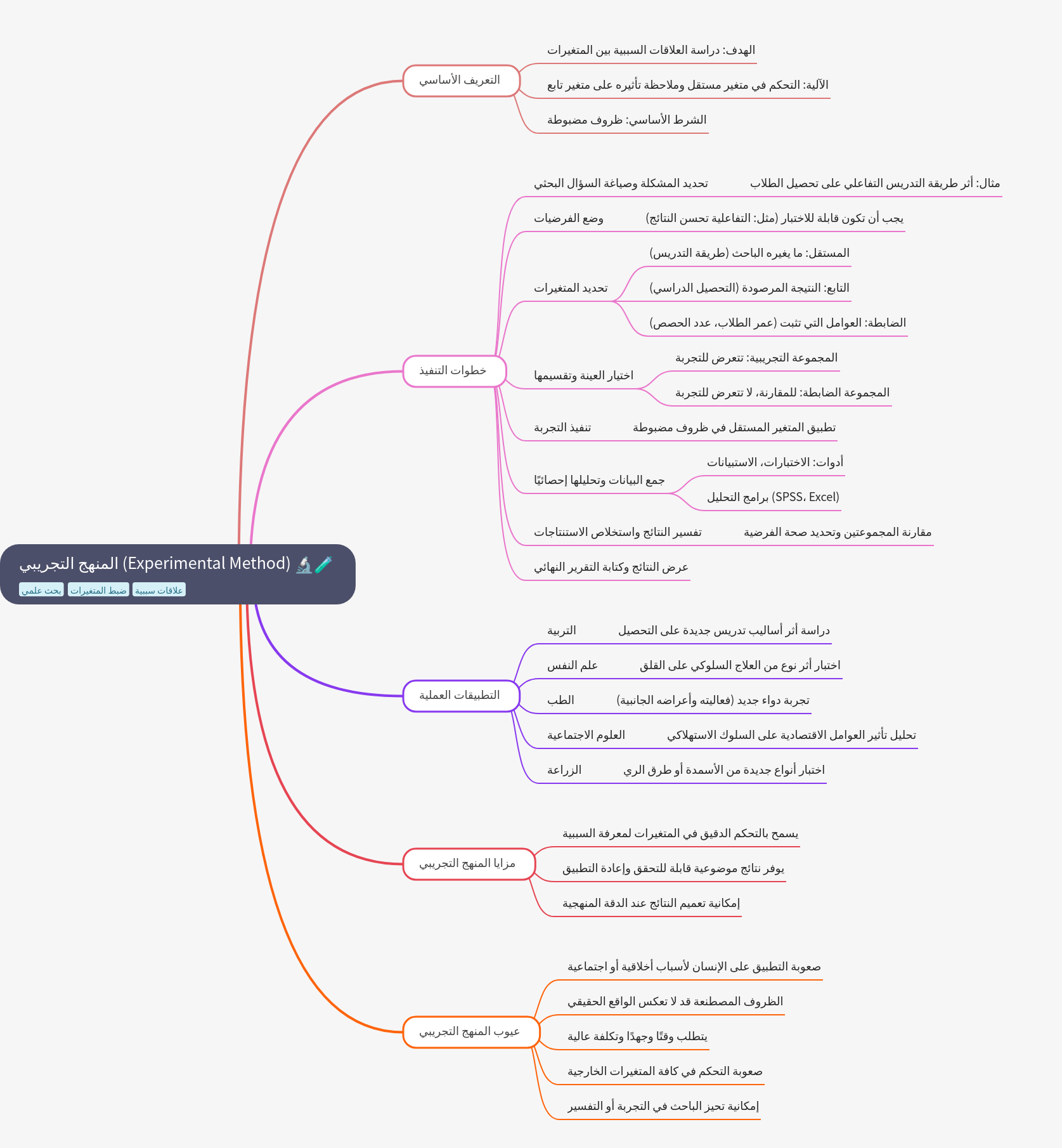 The Experimental Method: Definition, Steps, and Applications