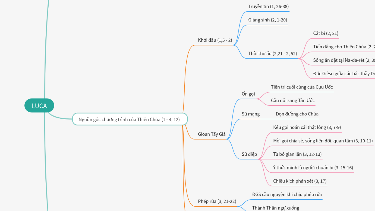 Mind Map:LUCA ...